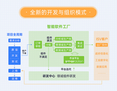 smardaten數(shù)智原型曝光 實(shí)現(xiàn)從原型到真實(shí)系統(tǒng)的無縫轉(zhuǎn)化